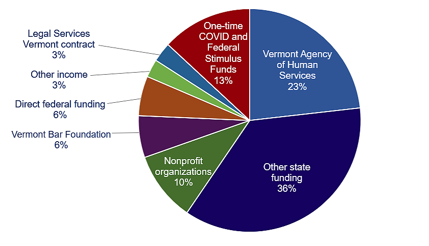 Pie chart showing VLA income from 8 categories. Detailed table follows.