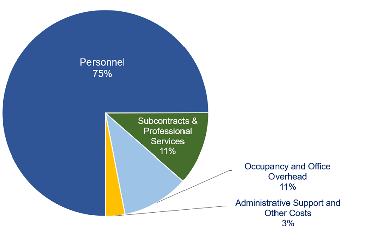 Pie chart showing VLA expenses in 4 categories. Detailed table follows.