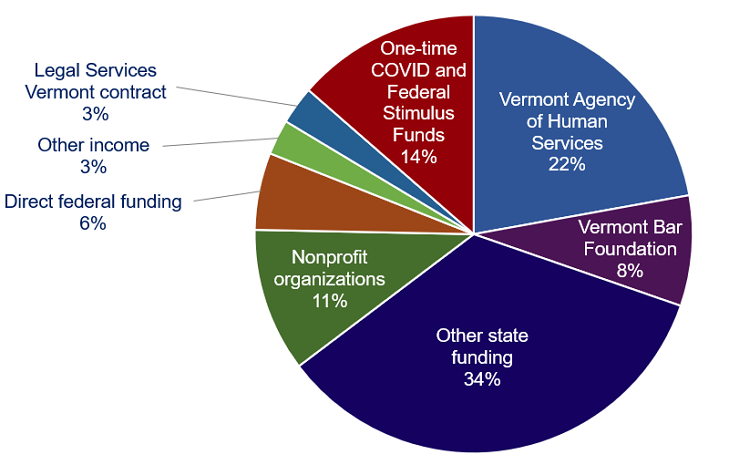 Pie chart showing VLA income from 8 categories. Detailed table follows.