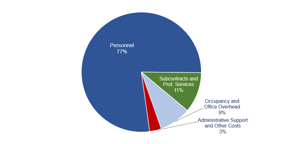 Pie chart showing VLA expenses in 4 categories
